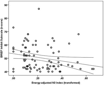 Dietary Long-Chain Omega-3 Fatty Acids Are Related to Impulse Control and Anterior Cingulate Function in Adolescents